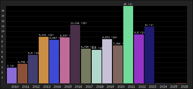 Graph of points averages