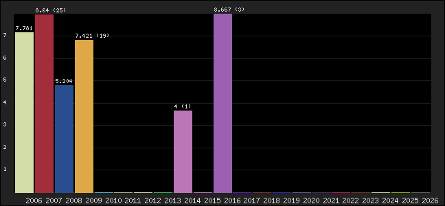 Graph of points averages
