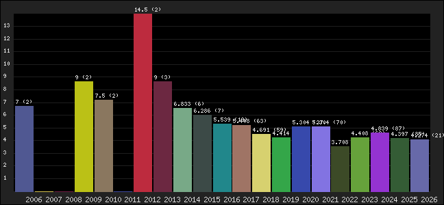Graph of points averages