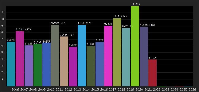 Graph of points averages