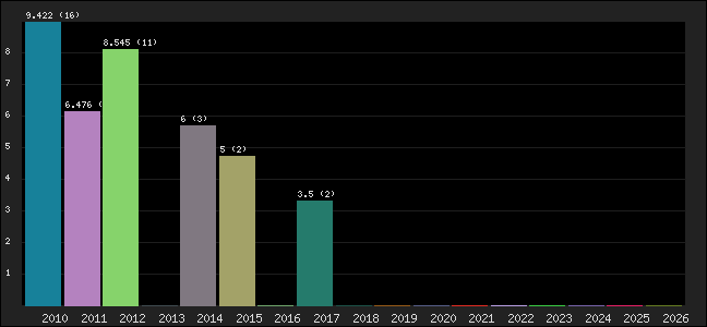 Graph of points averages