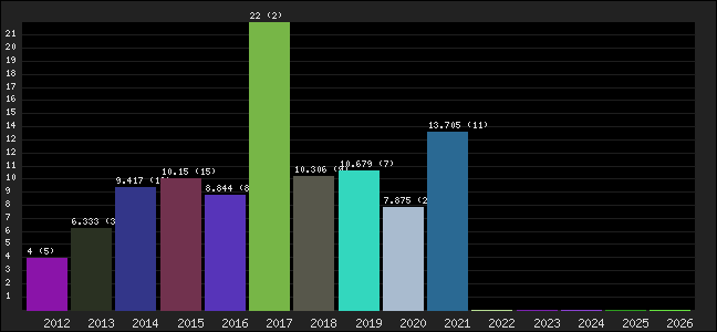 Graph of points averages
