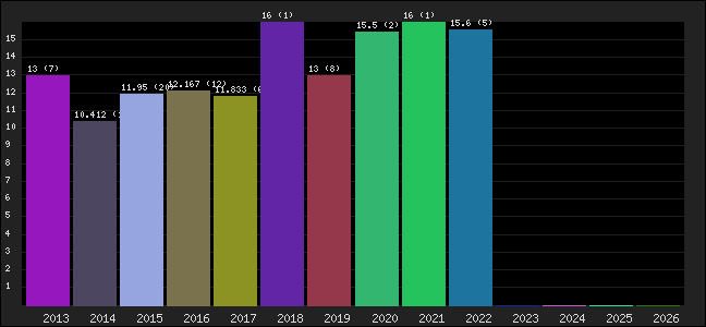 Graph of points averages