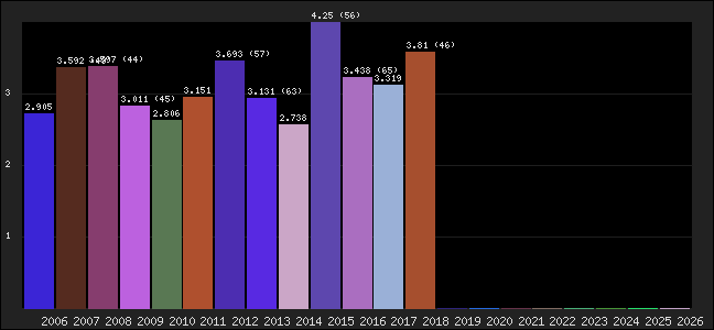 Graph of points averages