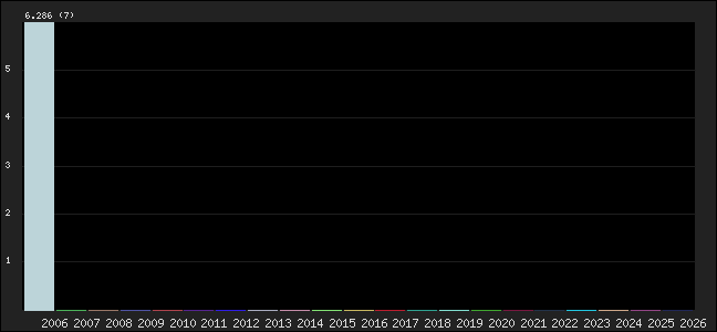 Graph of points averages