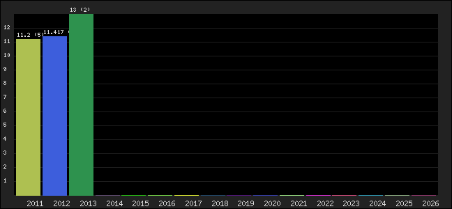 Graph of points averages