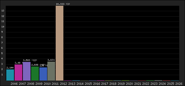 Graph of points averages