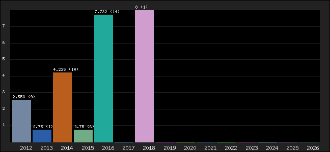 Graph of points averages