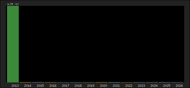Graph of points averages