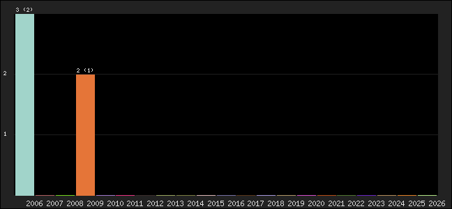 Graph of points averages