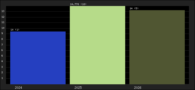 Graph of points averages