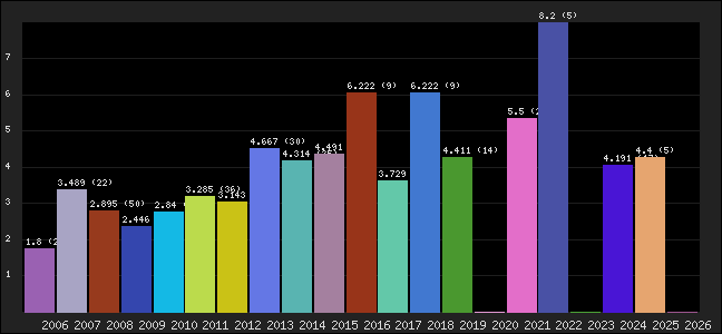 Graph of points averages