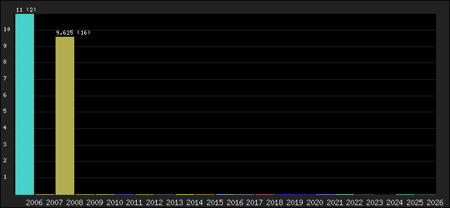 Graph of points averages