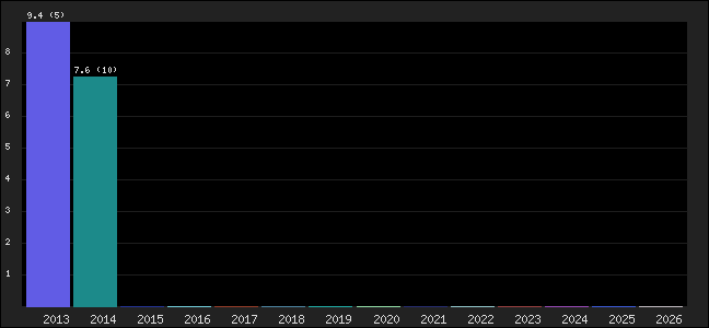 Graph of points averages