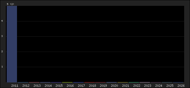 Graph of points averages