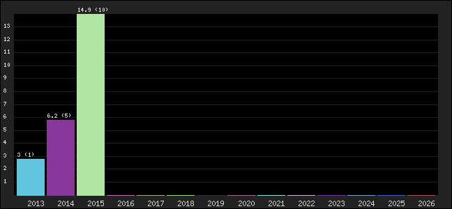 Graph of points averages