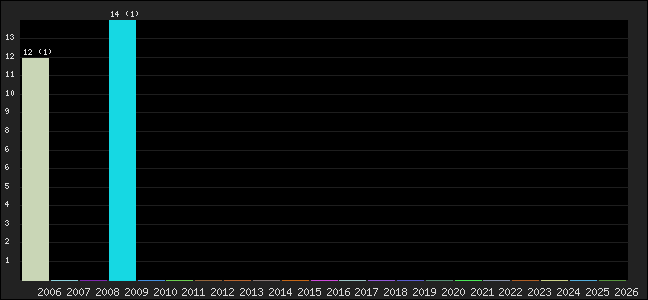 Graph of points averages