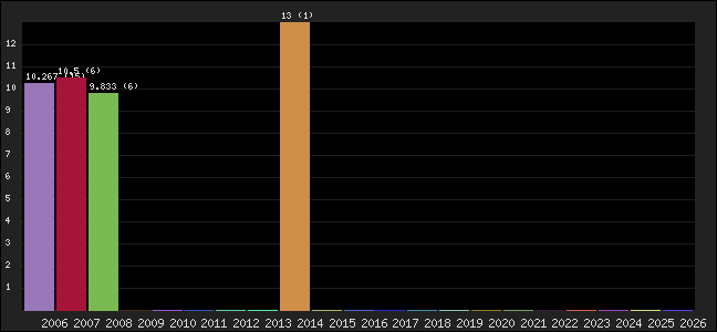 Graph of points averages
