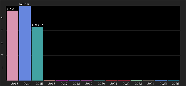 Graph of points averages