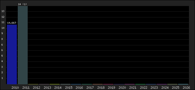 Graph of points averages