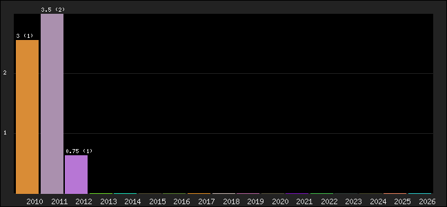 Graph of points averages
