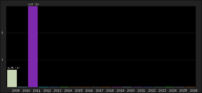 Graph of points averages