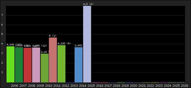 Graph of points averages