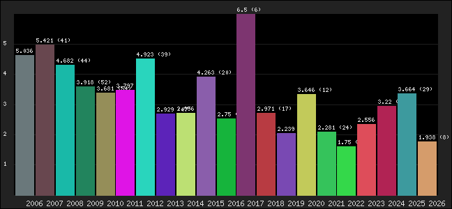 Graph of points averages