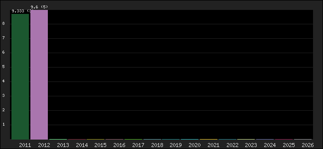 Graph of points averages