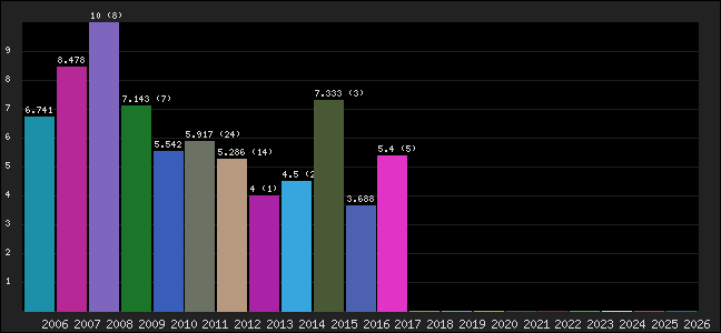 Graph of points averages