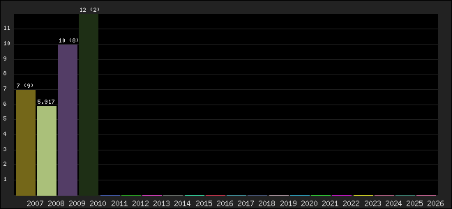 Graph of points averages