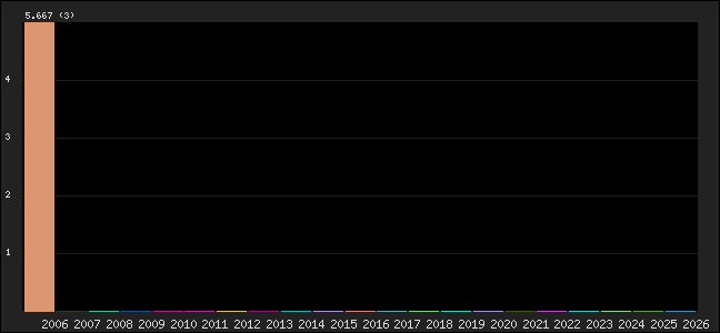 Graph of points averages