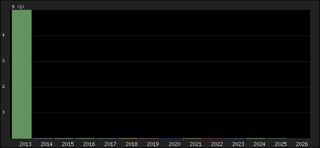 Graph of points averages