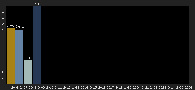 Graph of points averages