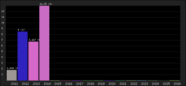 Graph of points averages