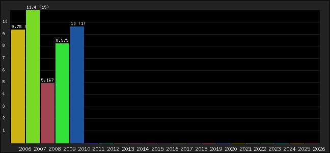 Graph of points averages