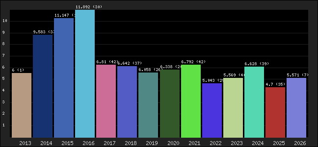 Graph of points averages